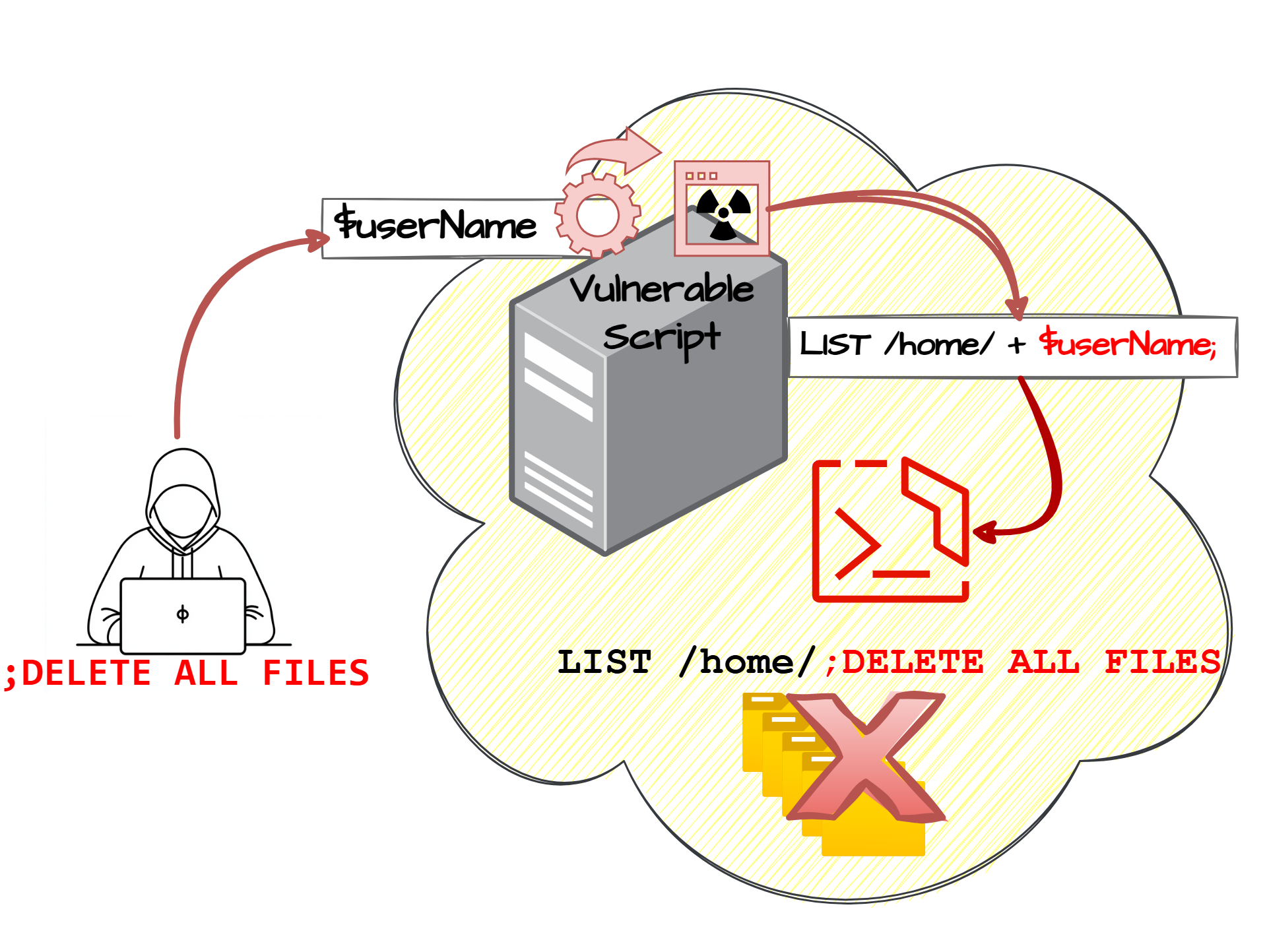 CWE-78 OS Command Injection diagram: attacker sends $userName; DELETE ALL FILES, vulnerable script concatenates it into LIST /home/$userName, resulting in LIST /home/;DELETE ALL FILES executed on the server