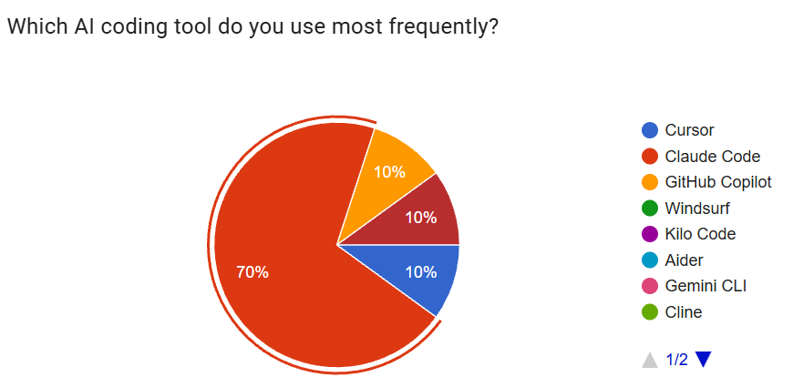 Survey pie chart: which AI coding tool do you use most frequently: Claude Code 70%, Cursor 10%, Claude Code 10%, GitHub Copilot 10%